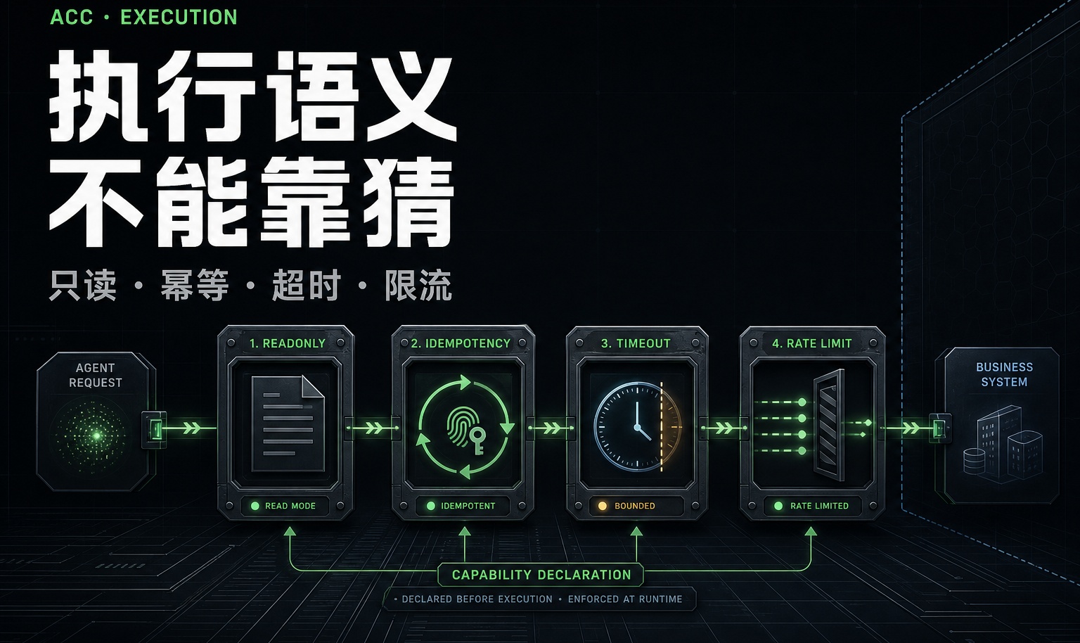 只读、幂等、超时和限流为什么属于能力声明？