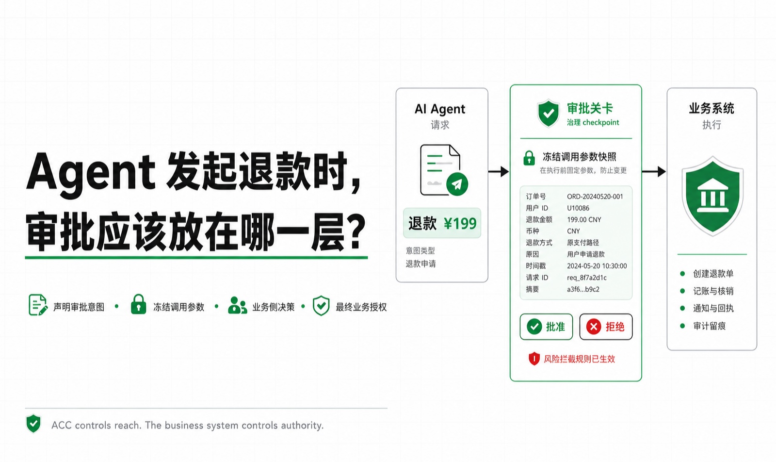 Agent 调用业务发起退款时，审批应该放在哪一层？
