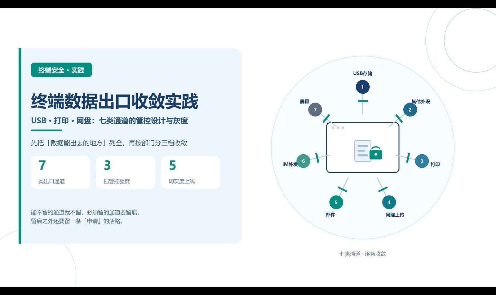 终端数据出口收敛实践：USB、打印、网盘七类通道的管控设计与灰度