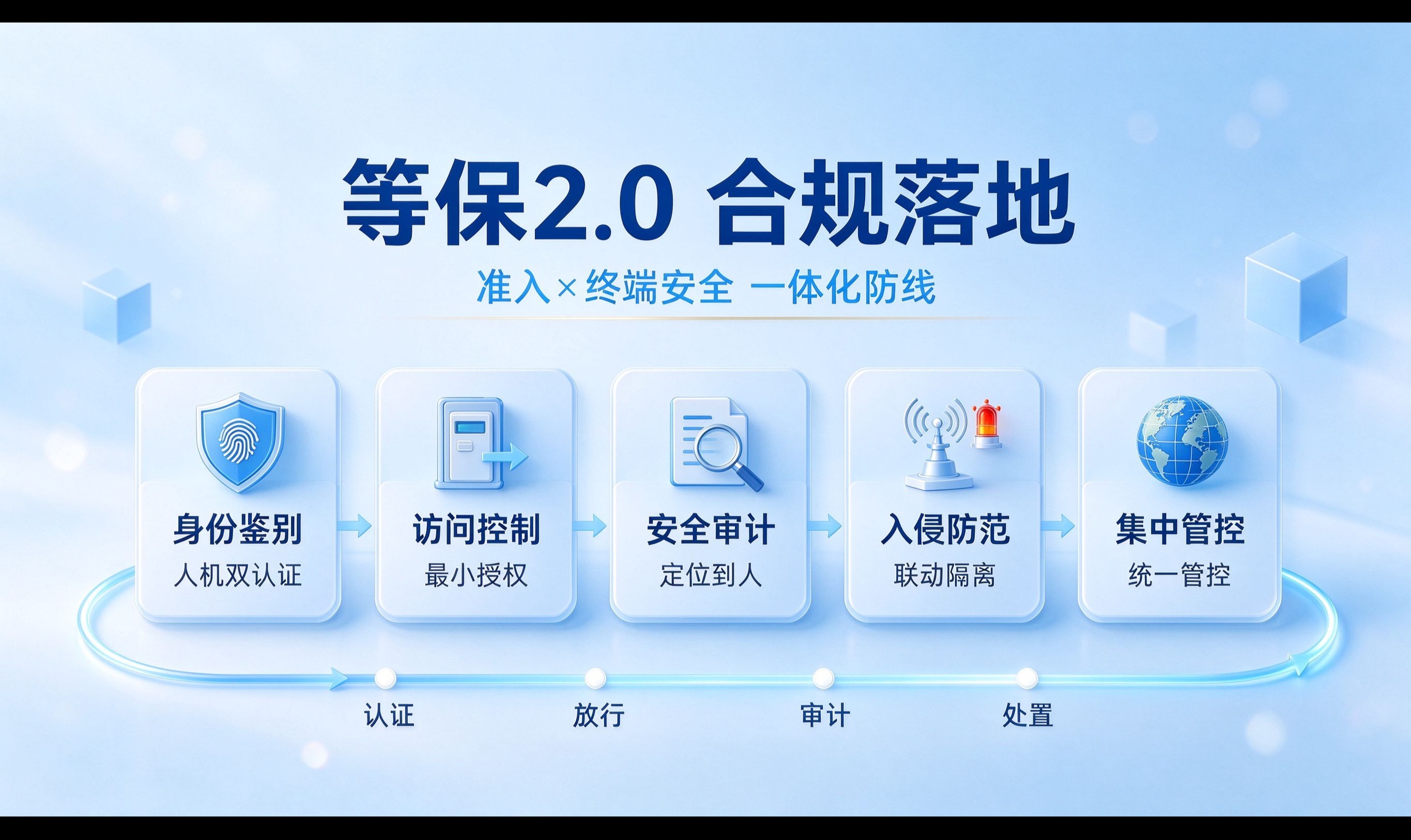 等保2.0下的终端入网合规实践：从身份鉴别到安全审计的一体化承接