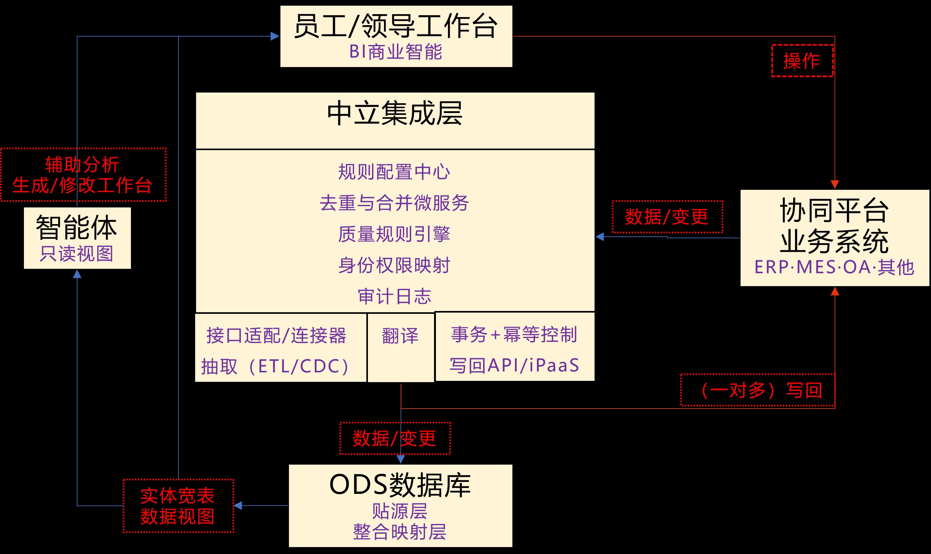 AI中台：开发环境下测试库的部署
