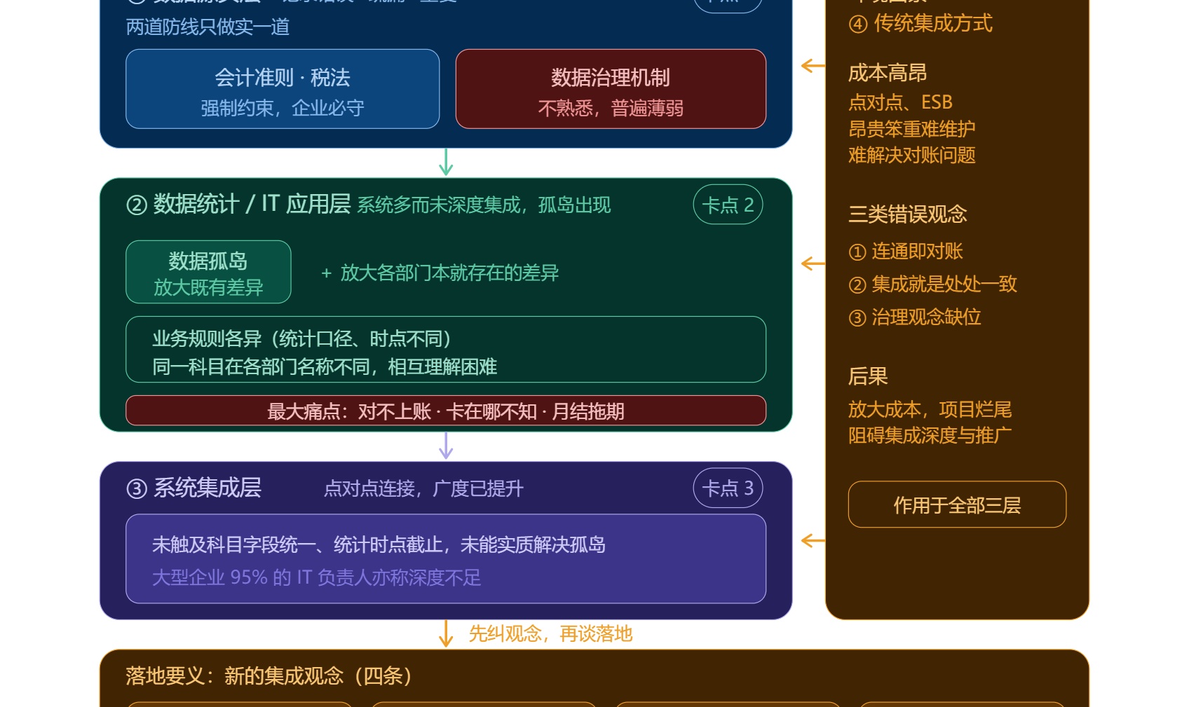 老板痛点&ldquo;对不上账&rdquo;到底卡在哪？&mdash;&mdash;智能集成即将爆发