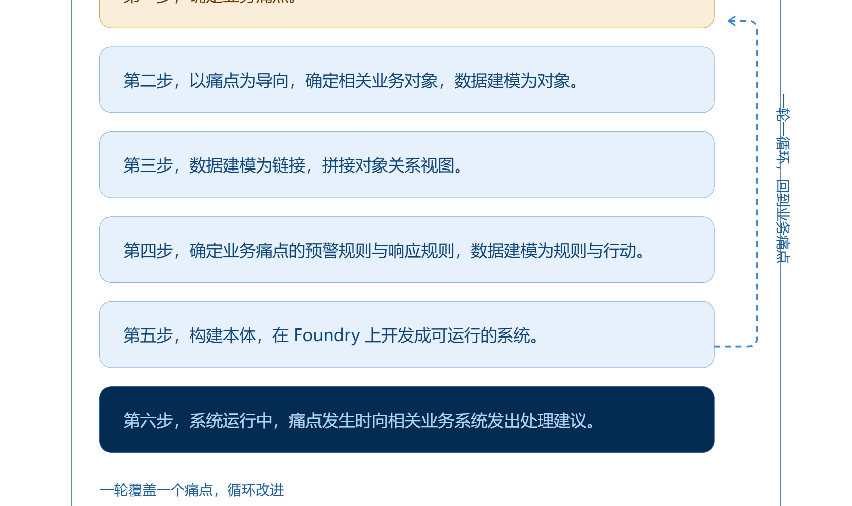 传统IT人员转型FDE，如何开发业务痛点处理系统