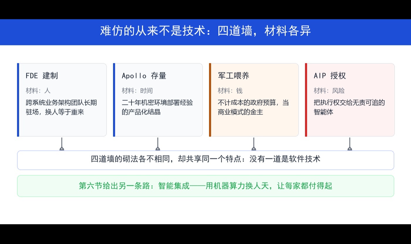 Palantir 模式 难以效仿的不止 FDE，其实另有捷径