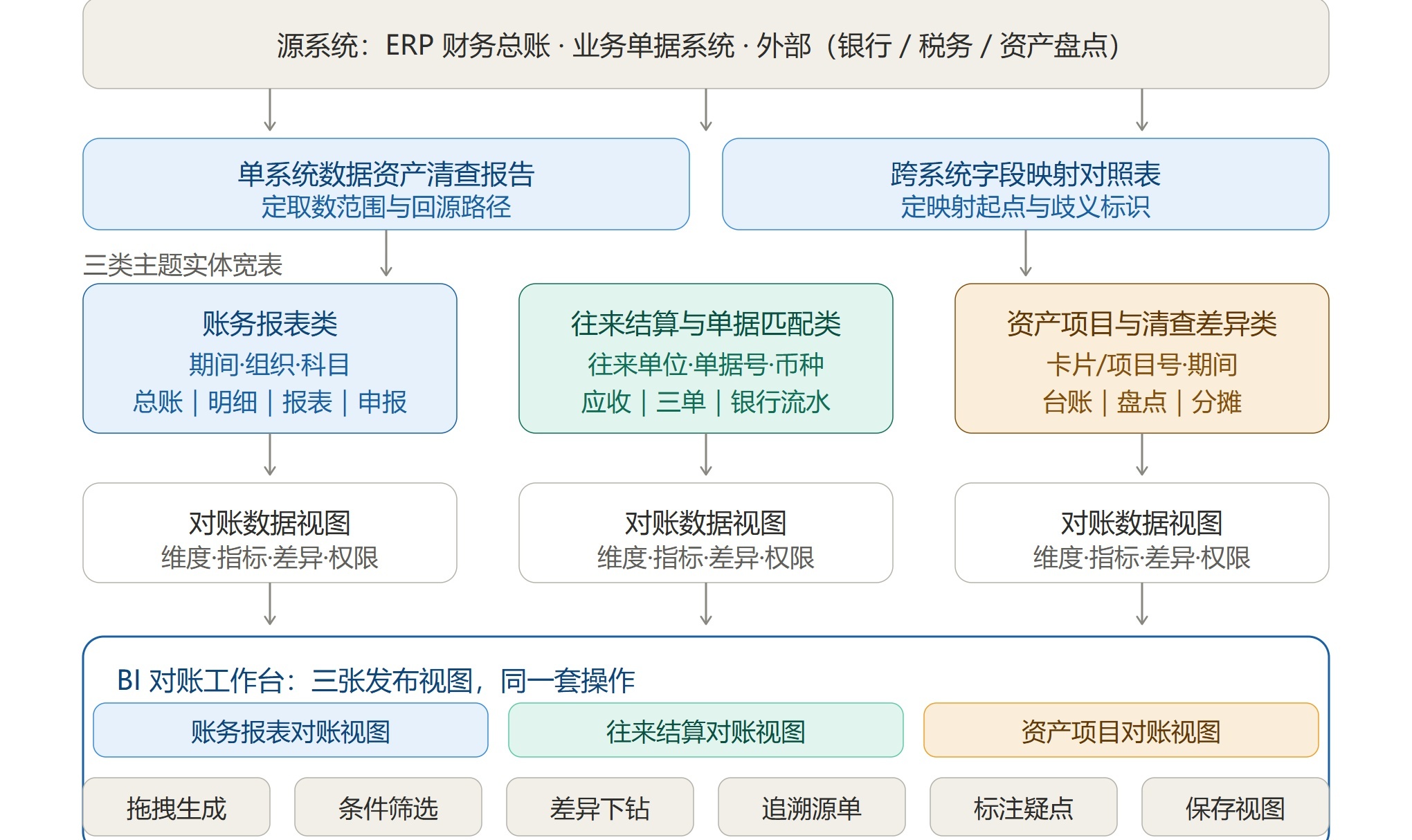 轻型AI中台：如何消减对账困难