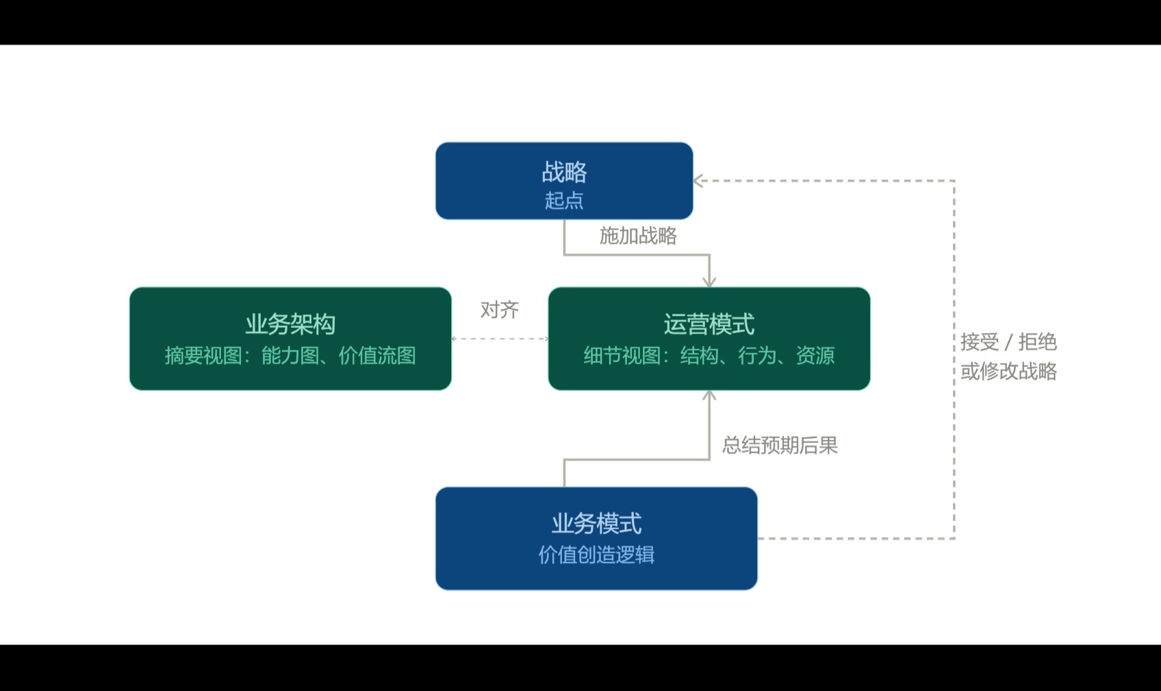 卓越绩效运营模式的构建方法与IT意义