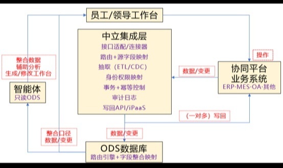 轻量部署智能数据架构附录二：跨系统数据资产智能核验框架