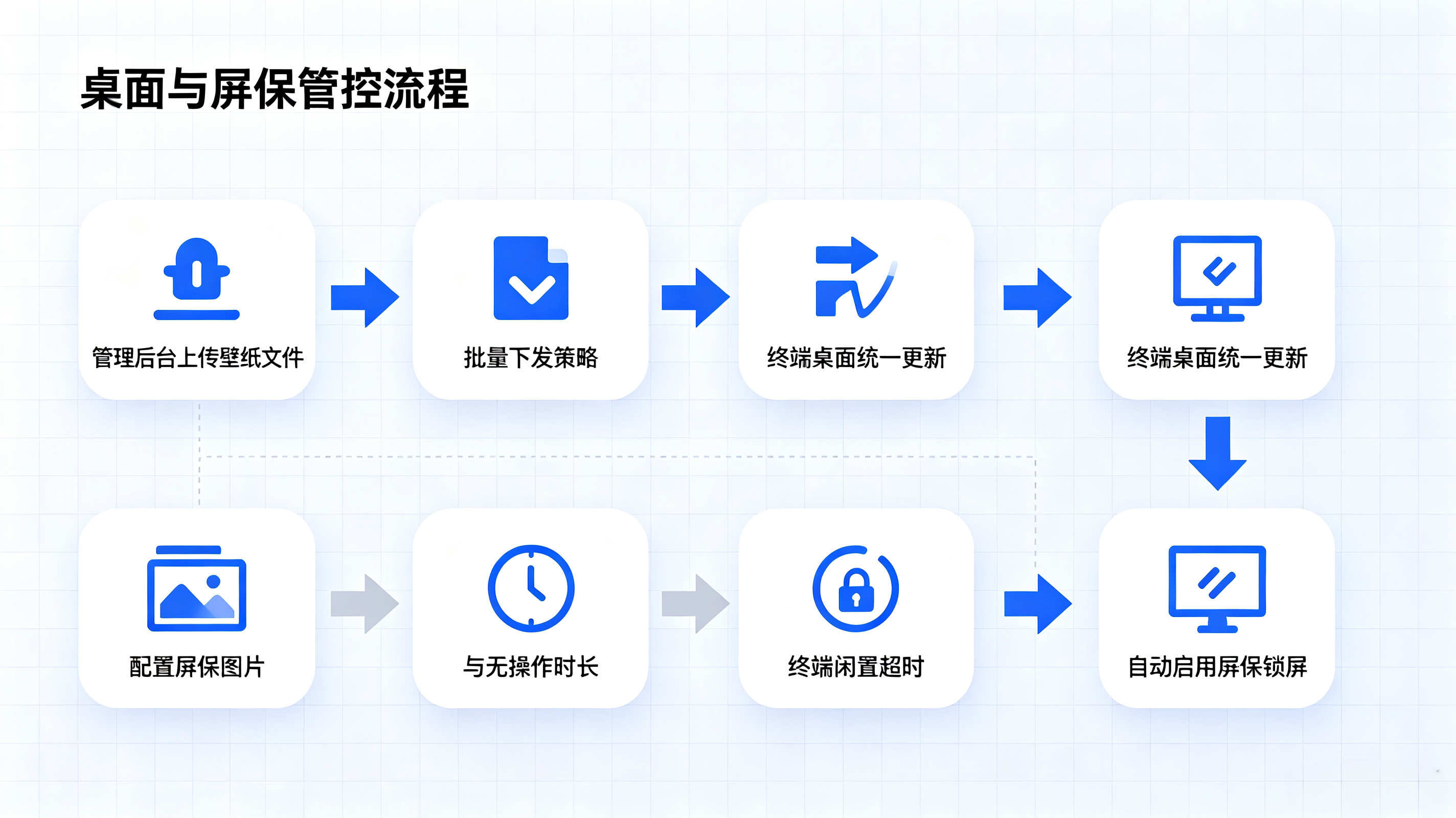 桌面与屏保管控