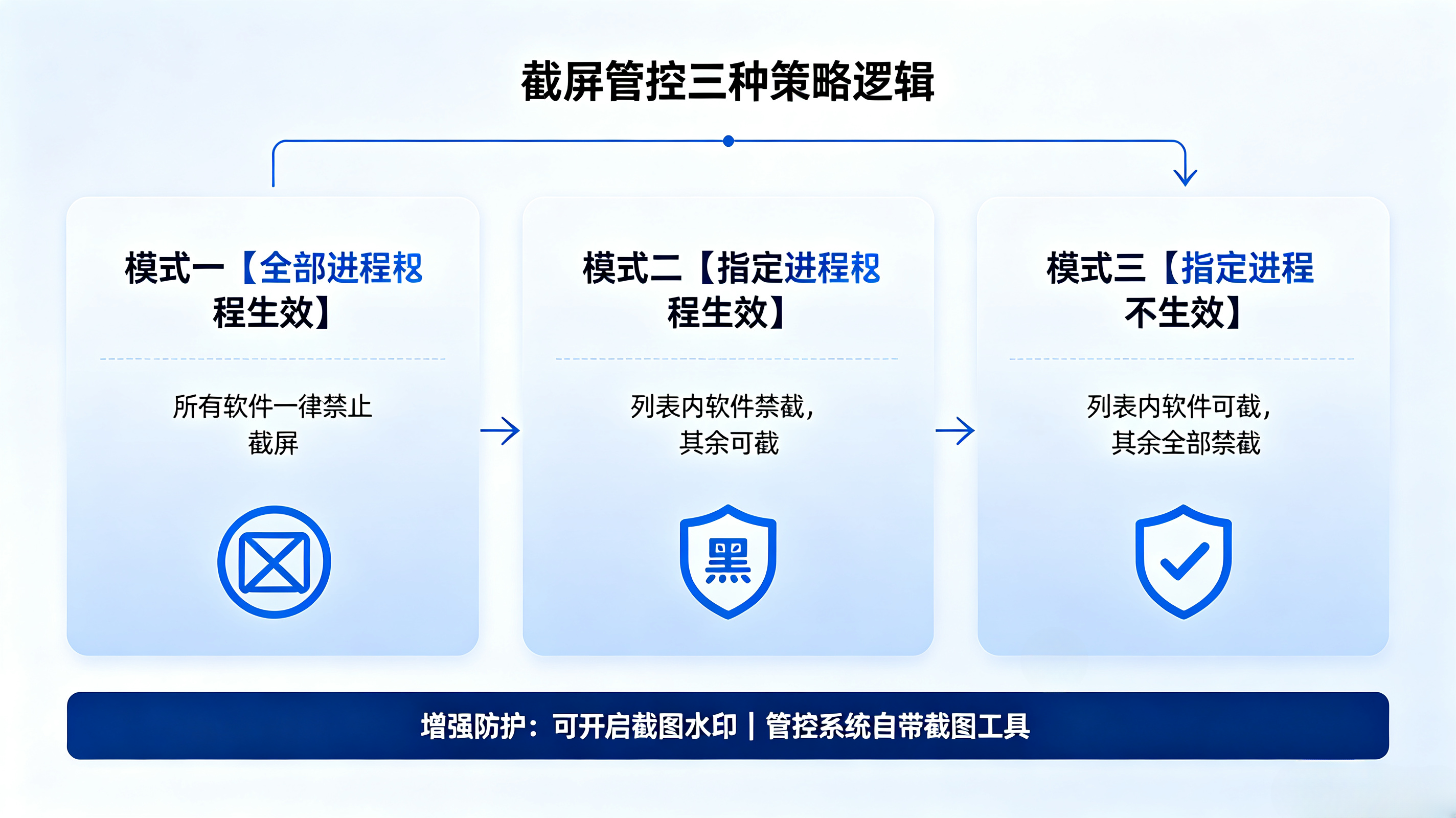 截屏管控三种模式