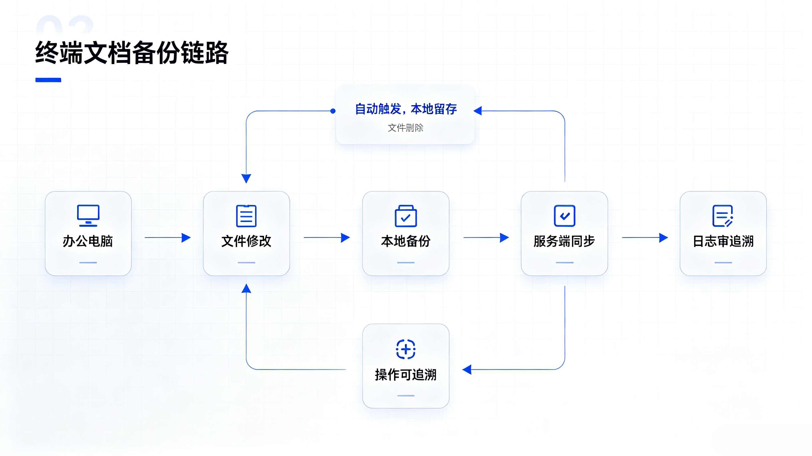 终端文档备份链路