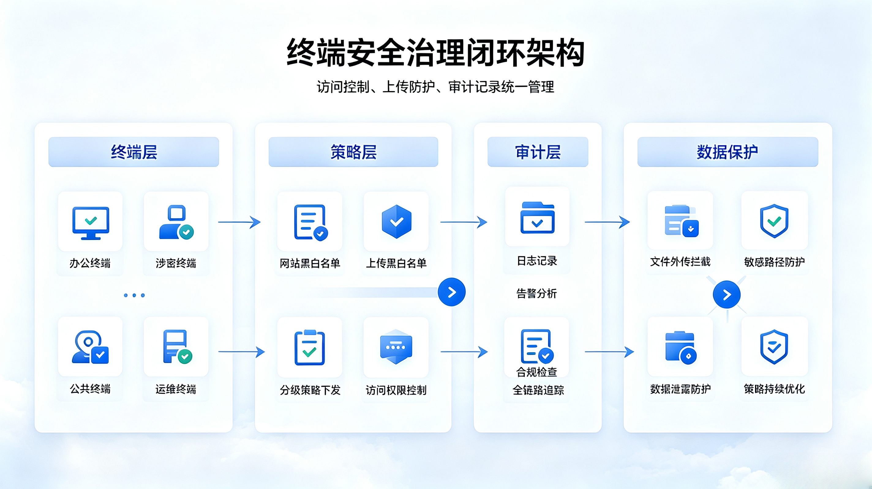 终端安全治理闭环架构