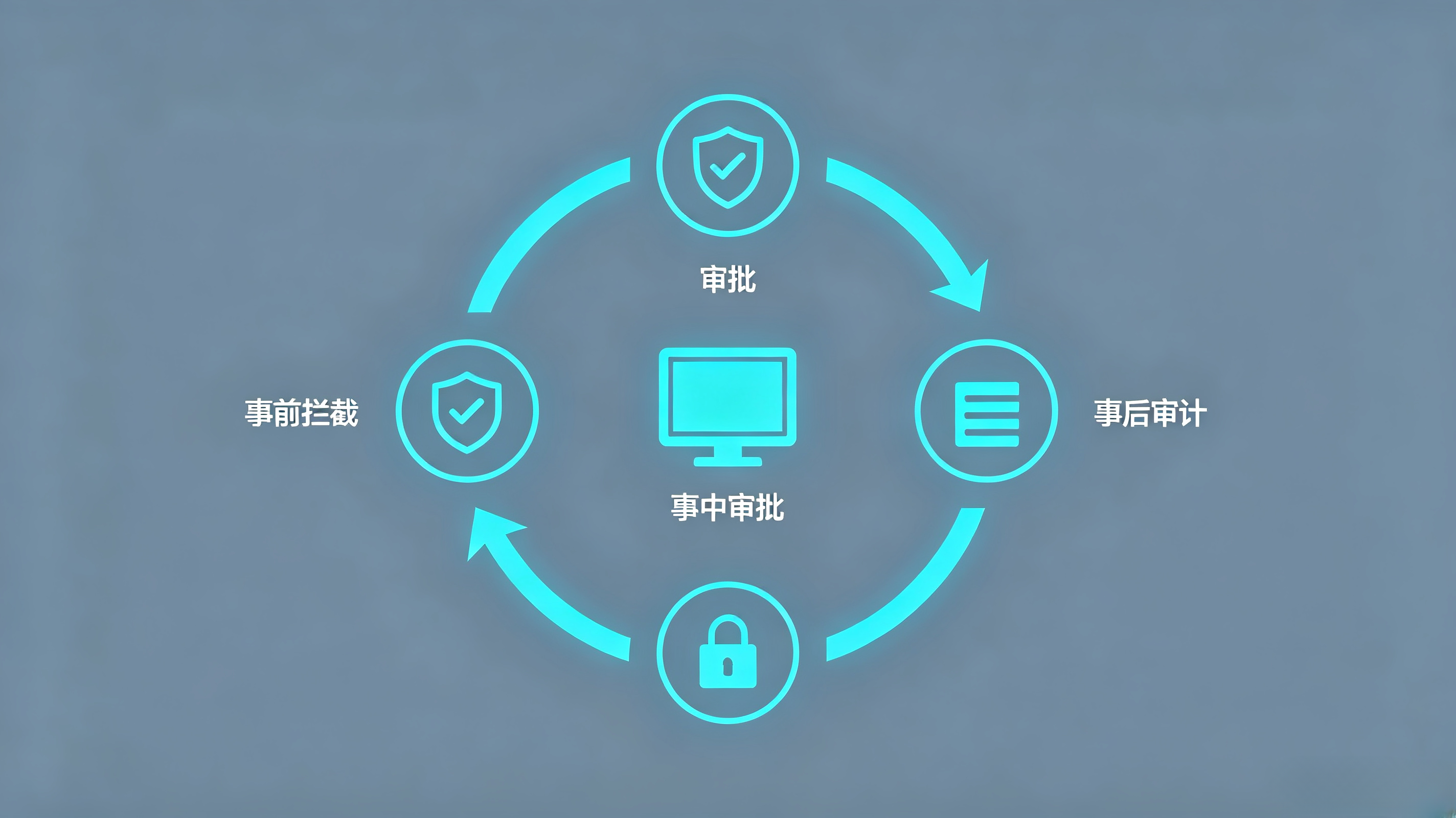 安全闭环管控