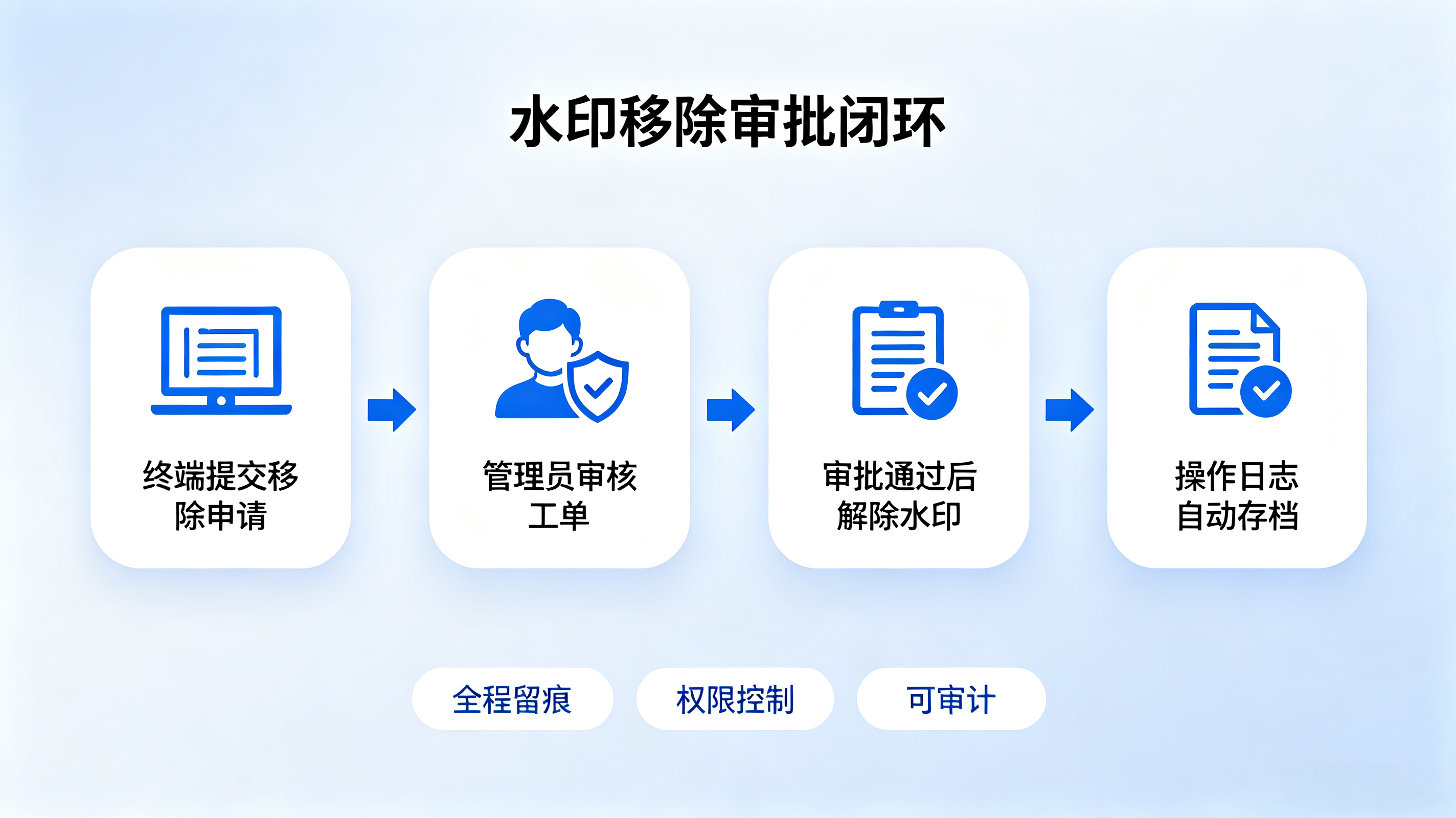 水印移除审批流程图