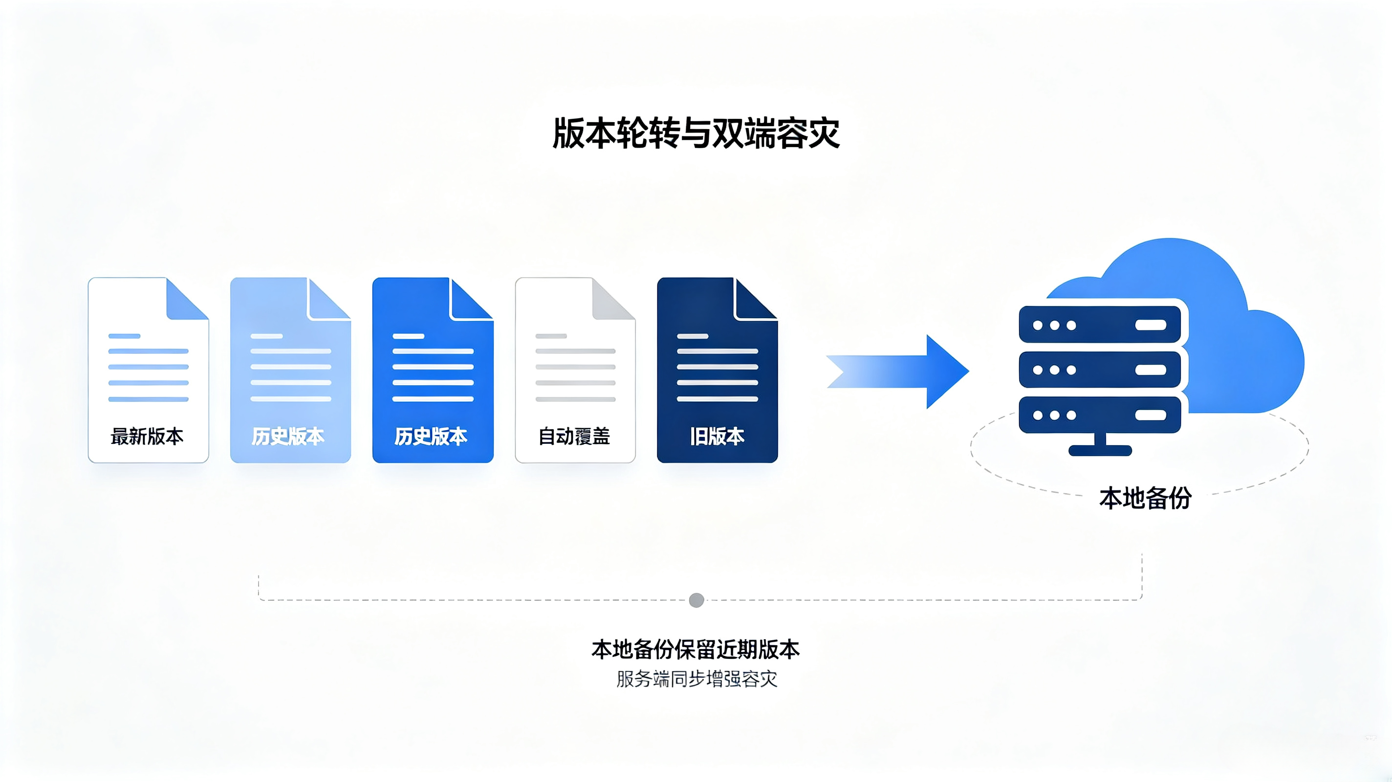 版本轮转与双端容灾