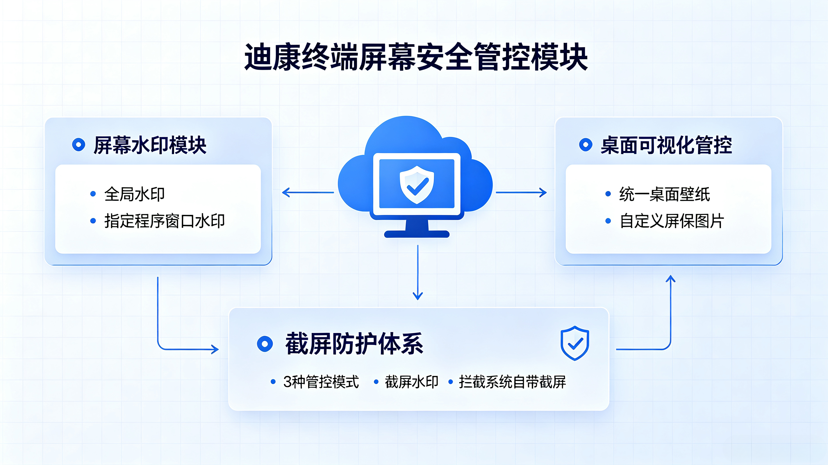 终端屏幕安全管控架构
