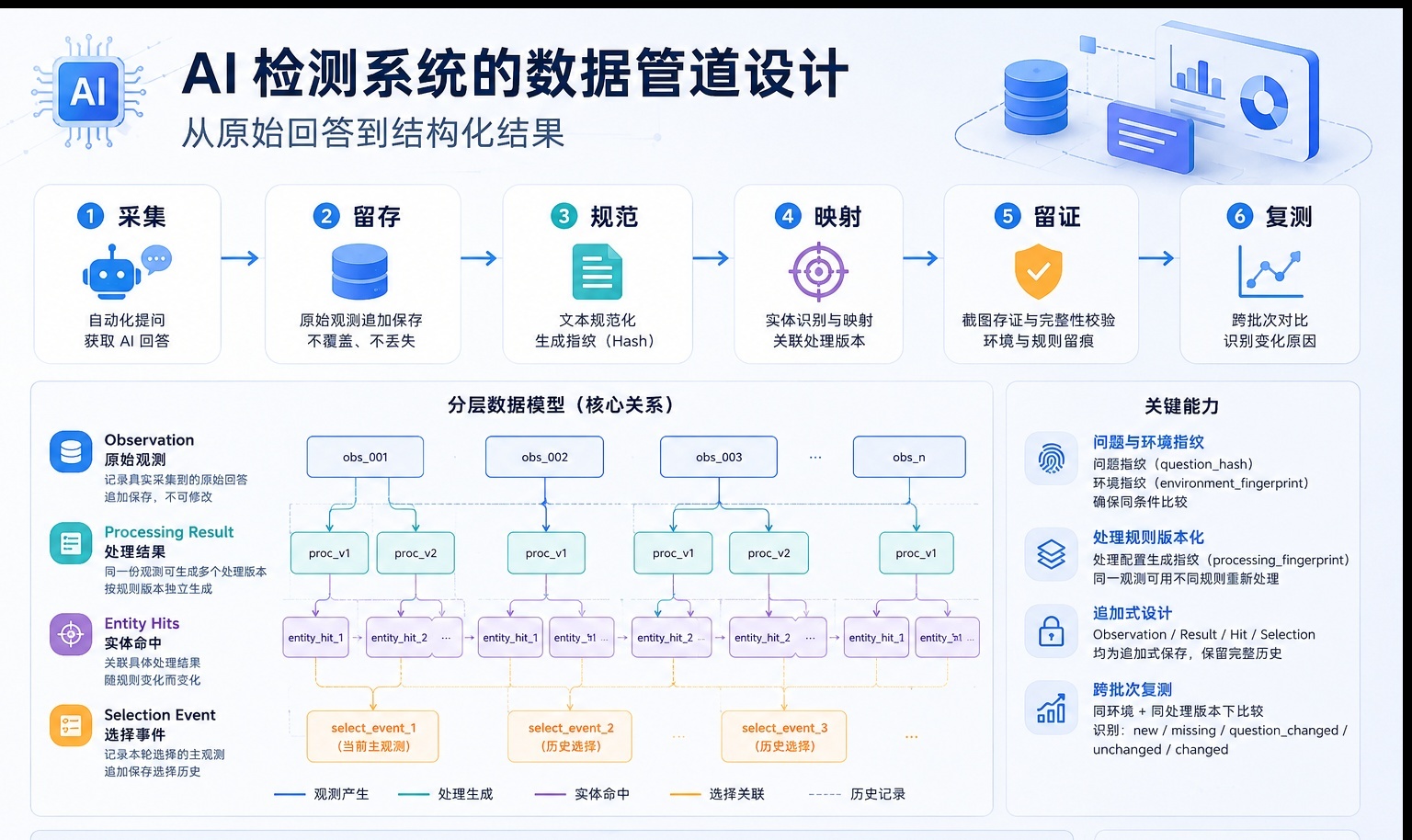 技术实践：AI 检测系统的数据管道设计&mdash;&mdash;从原始回答到结构化结果