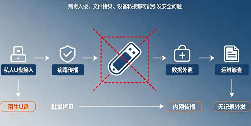 usb接口不是小事，风险入口要管住