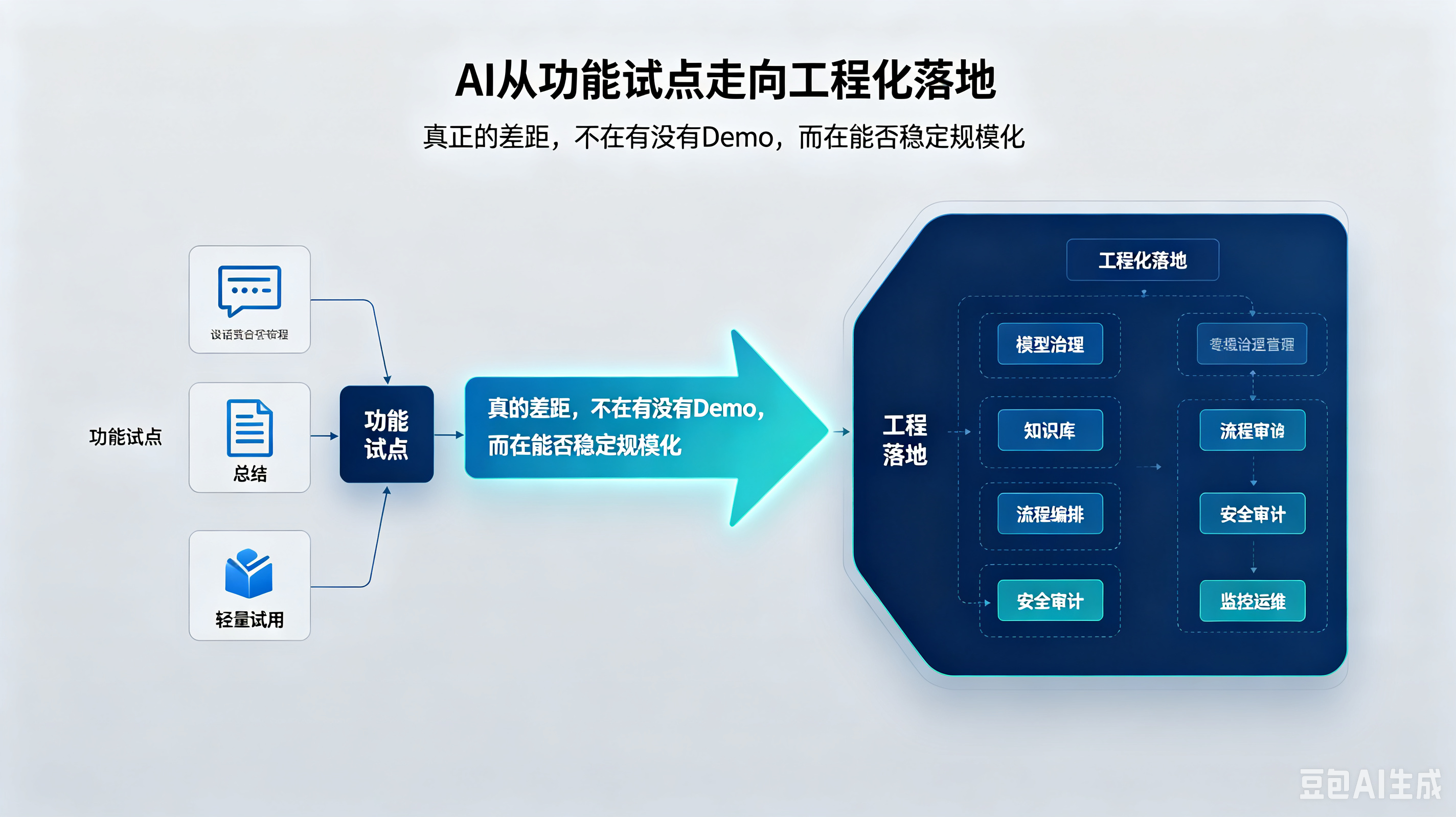 AI落地从&ldquo;功能试点&rdquo;走向&ldquo;工程化落地&rdquo;：当前企业AI转型的真实拐点