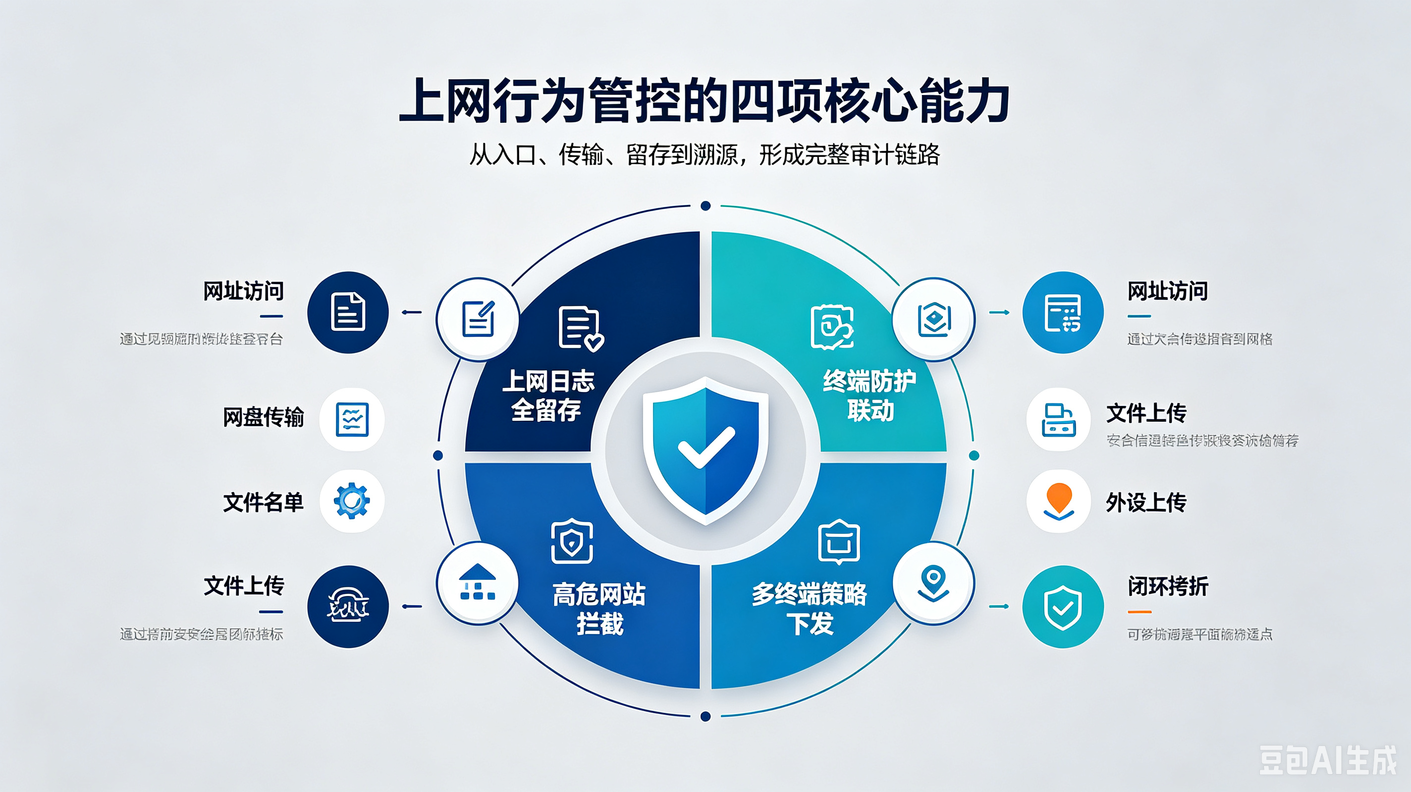四项核心