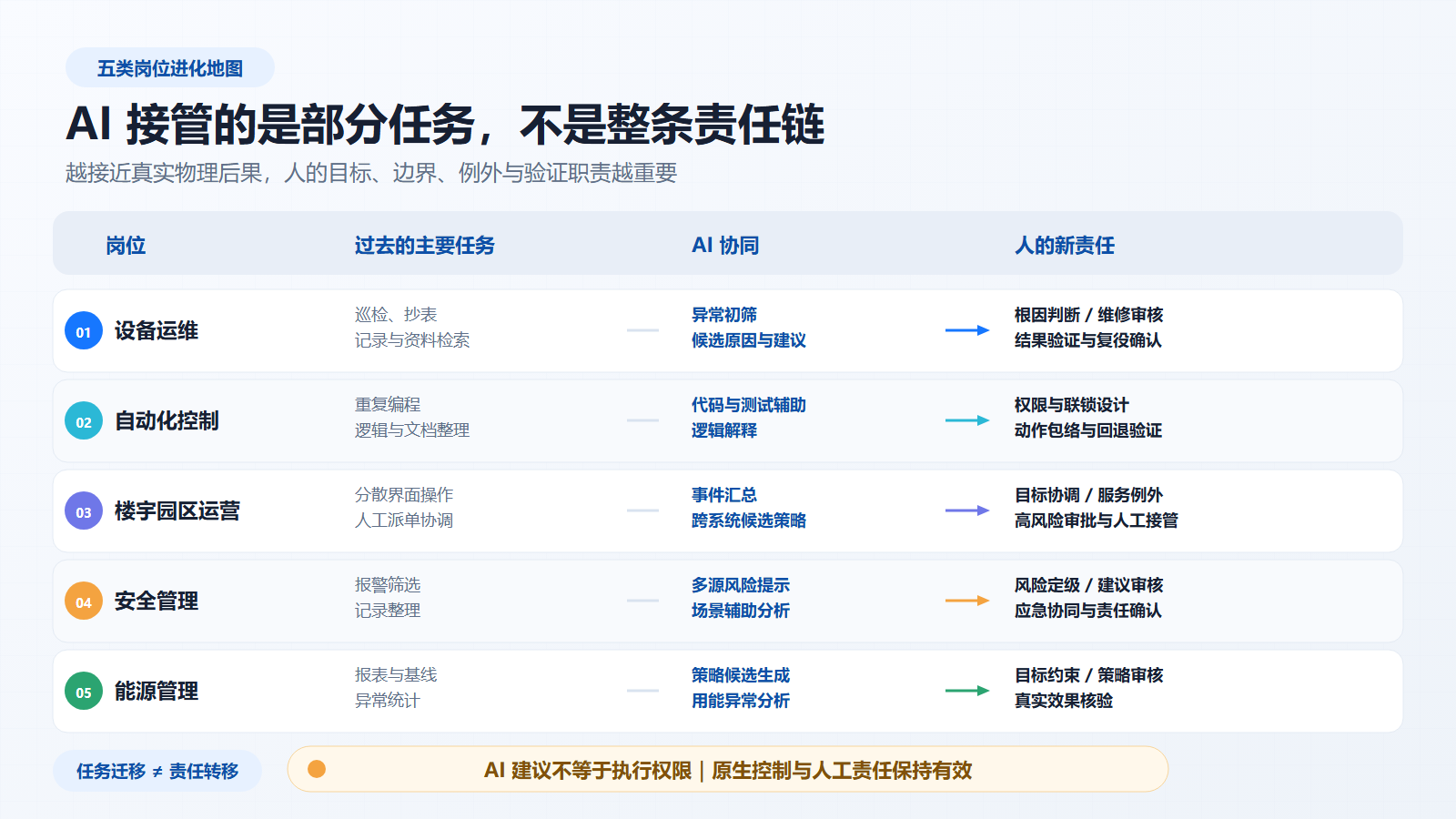 五类工业岗位从重复执行转向目标、边界、例外与验证