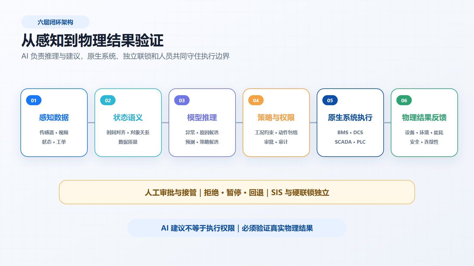 工业空间物理 AI 的六层闭环与控制安全边界