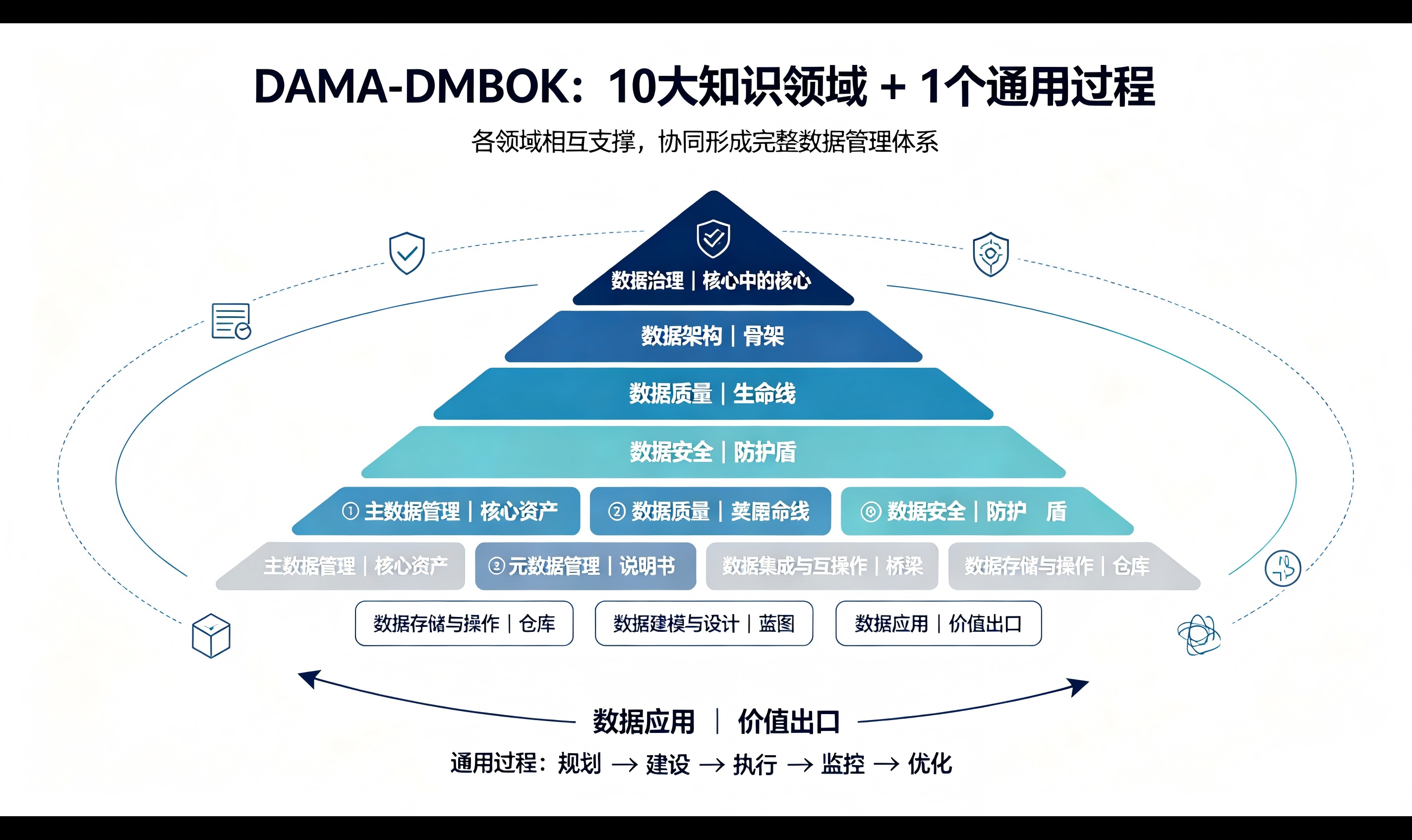 一张图看懂DAMA数据管理框架：不只是技术，更是体系