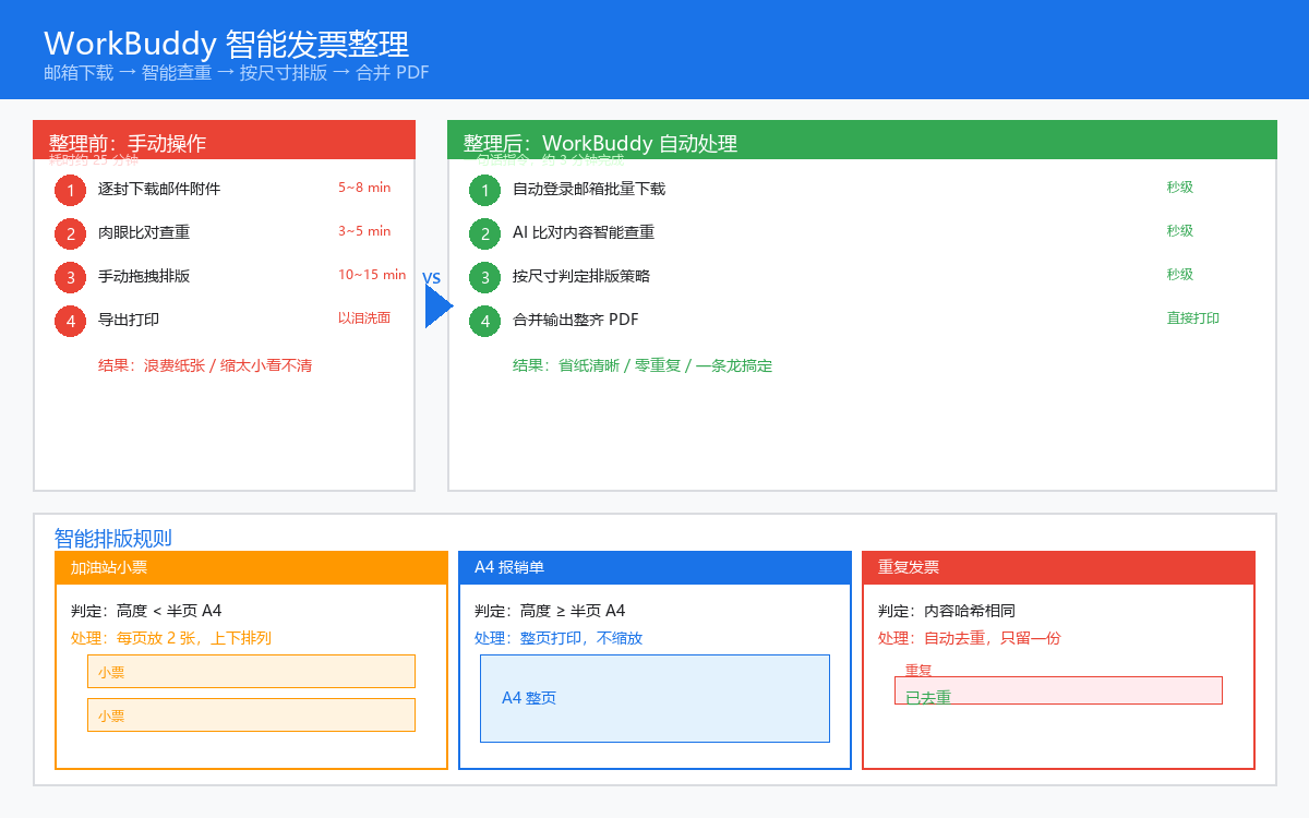 让 WorkBuddy 帮我整理发票之后，我再也不想自己动手了