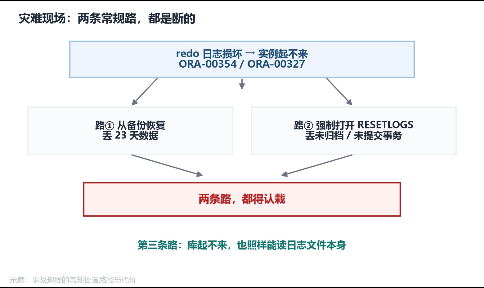 LogMiner vs 裸日志解析（二十二）：redo 坏了、备份也没有，数据还能捞回来吗？