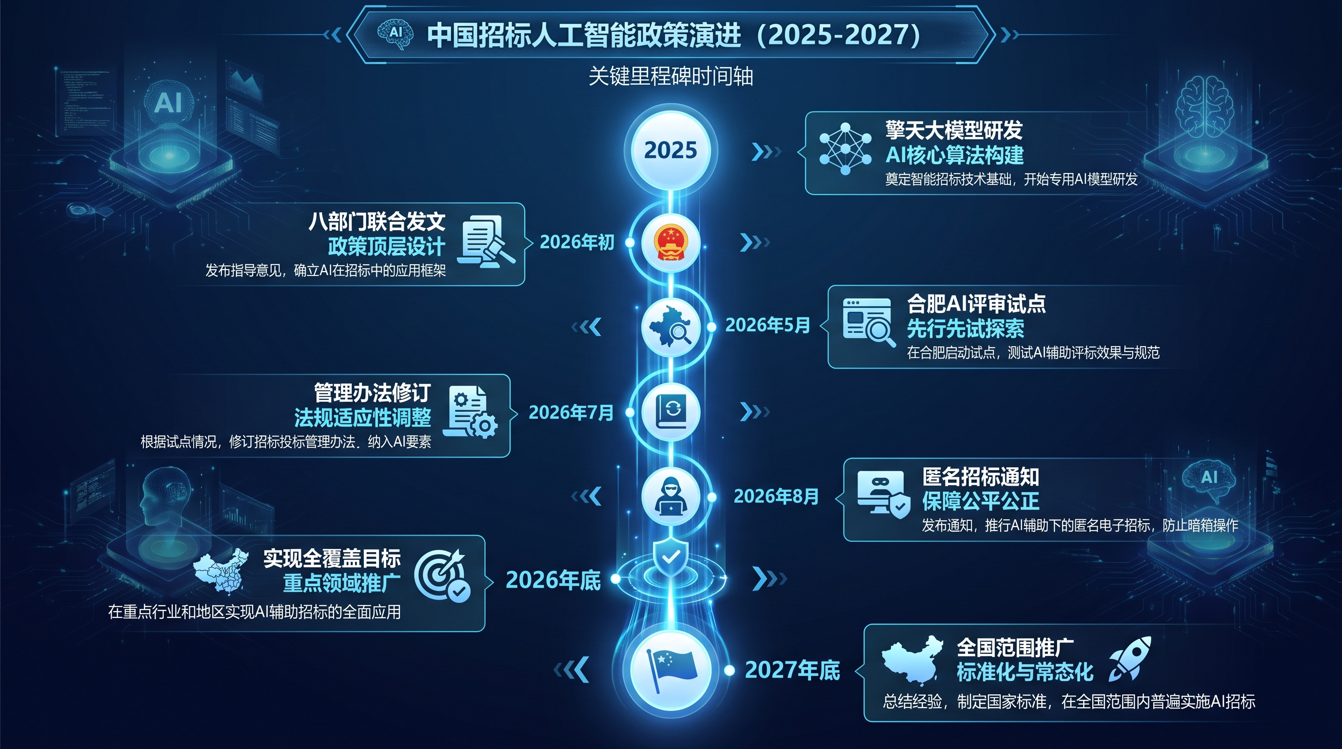 招投标AI化政策时间轴]