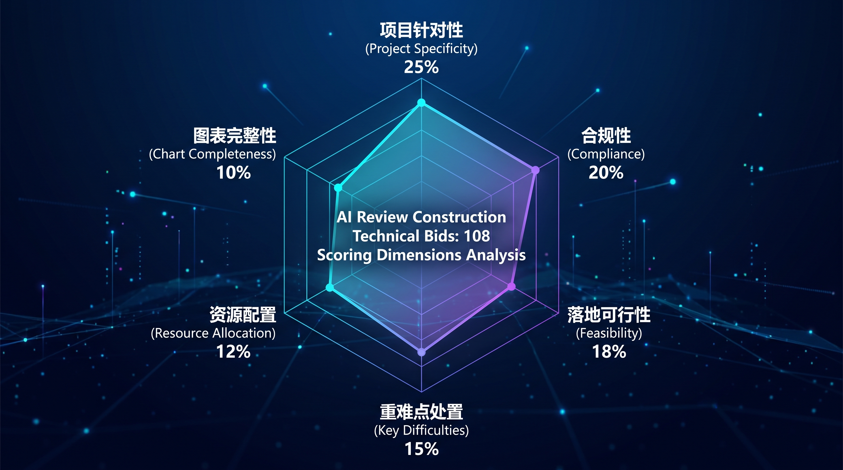  AI评审108项评分点维度分析]
