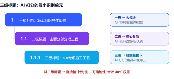图 3 “1 → 1.1 → 1.1.1”标准编号：三级标题是 AI 打分的最小识别单元