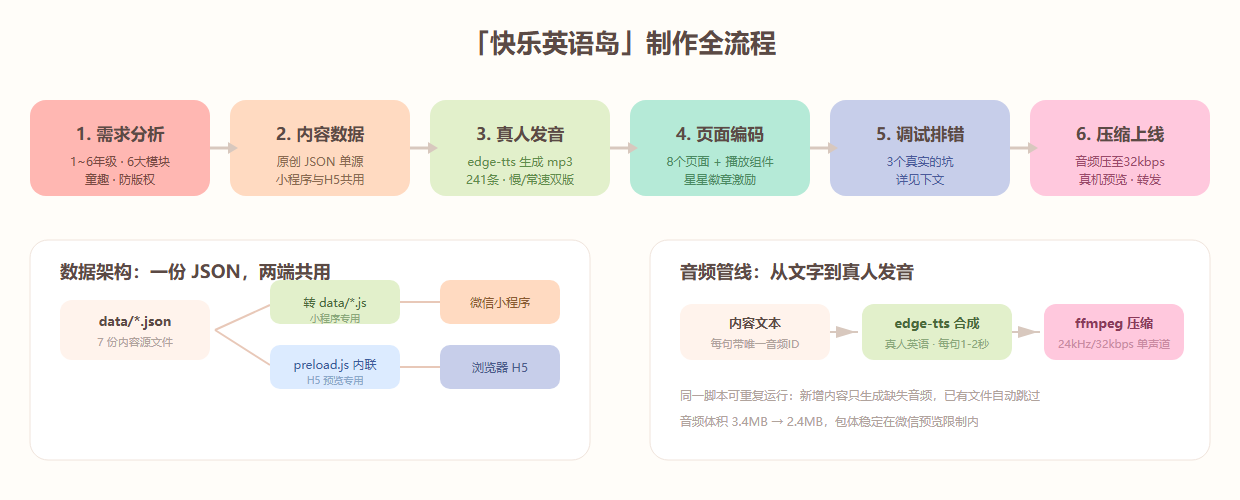 我手搓了一个少儿英语微信小程序：从 0 到「快乐英语岛」的完整复盘