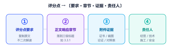 图 4　评分点作战地图的四字段结构：要求 → 章节 → 证据 → 责任人