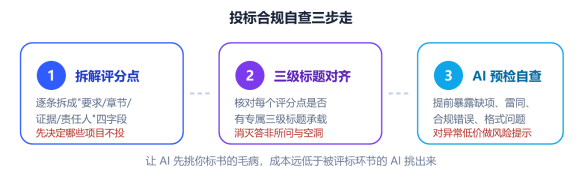 图 5　投标合规自查三步走：拆解 → 对齐 → 预检
