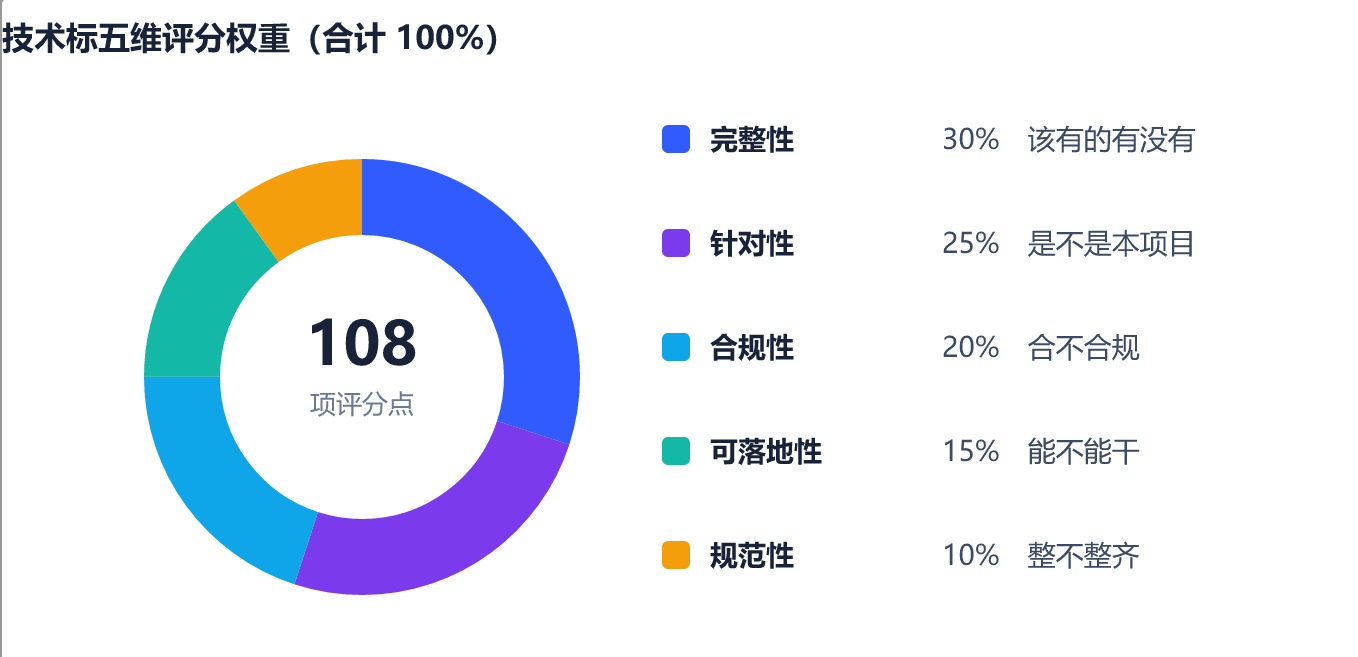 图 1　技术标五维评分权重（合计 100%，对应 108 项评分点）