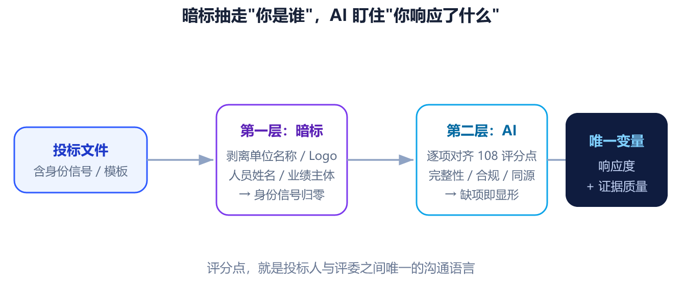 图 2　暗标 + AI 的双重过滤：企业身份被剥离，结构化响应被逐项核验