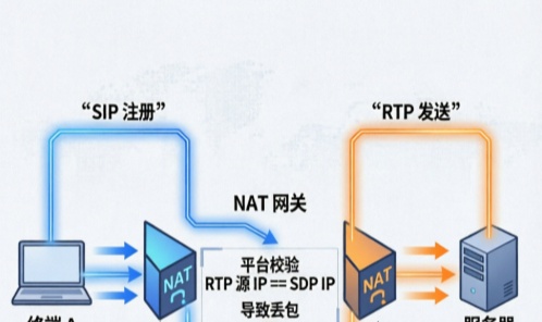 GB28181 收流避坑指南：为何必须放弃 RTP 源 IP 校验？