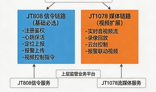 深度解析 JT808 与 JT1078：车载监管协议体系的基石与扩展