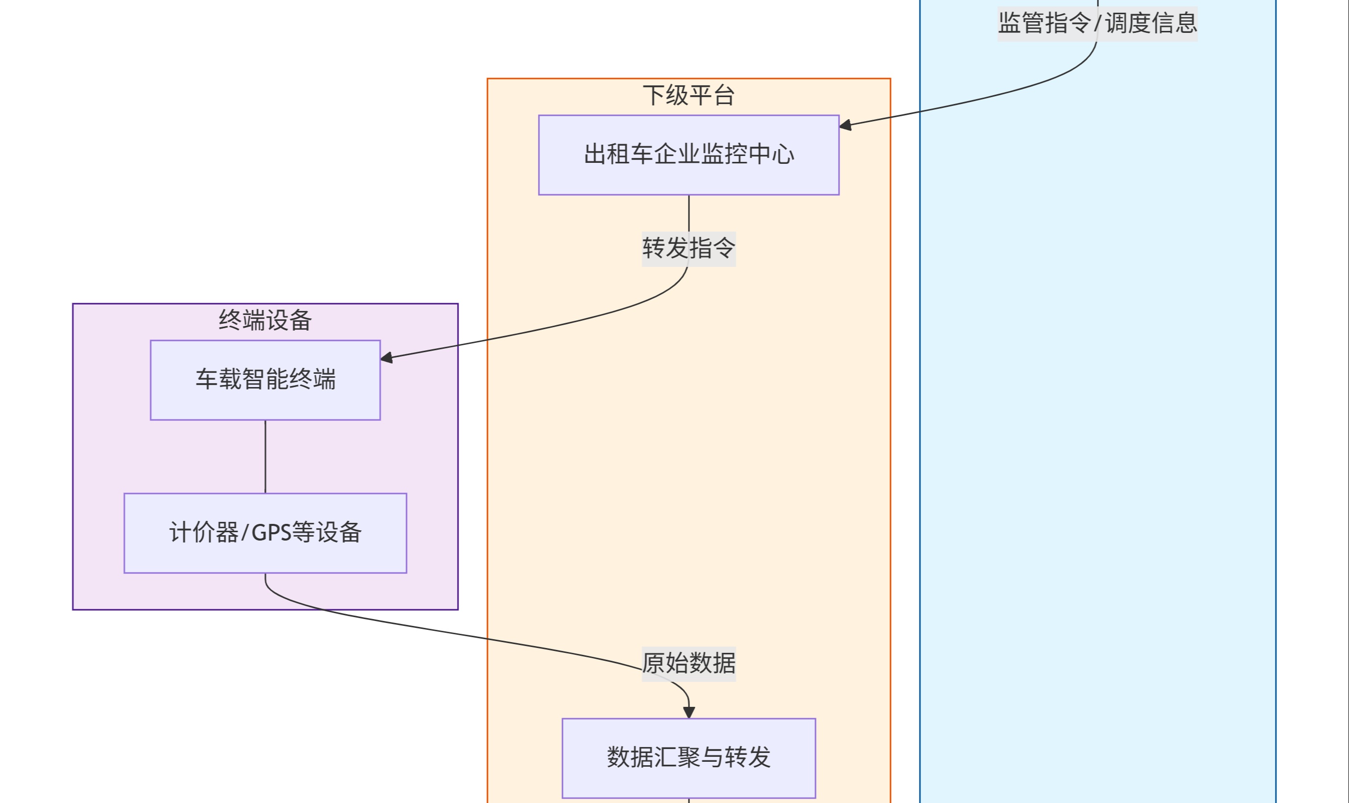 JT/T 905 协议深度详解：出租汽车行业的专属监管标准体系