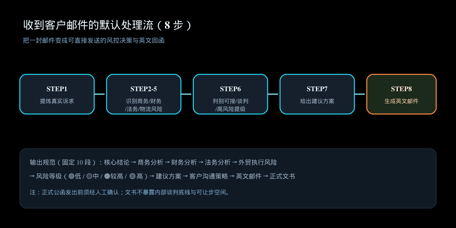 【配图3】收到客户邮件的默认处理流（8 步 → 固定 10 段输出 → 英文回函）