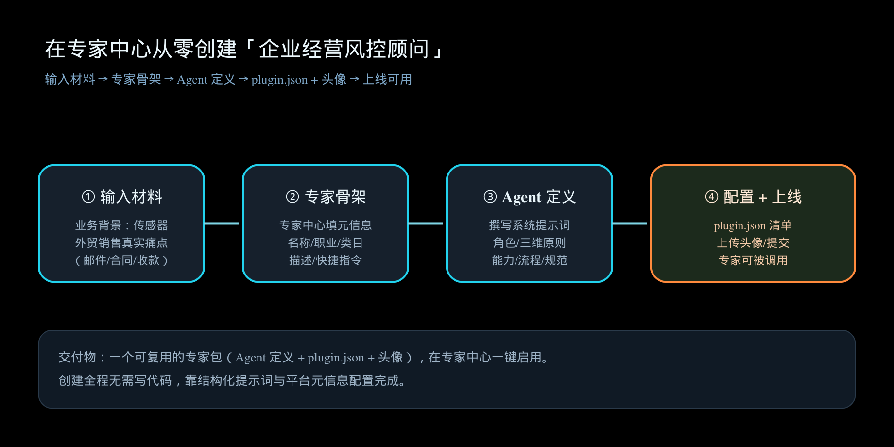 【配图1】专家创建流程（输入材料 → 专家骨架 → Agent 定义 → plugin.json + 头像 → 上线可用）
