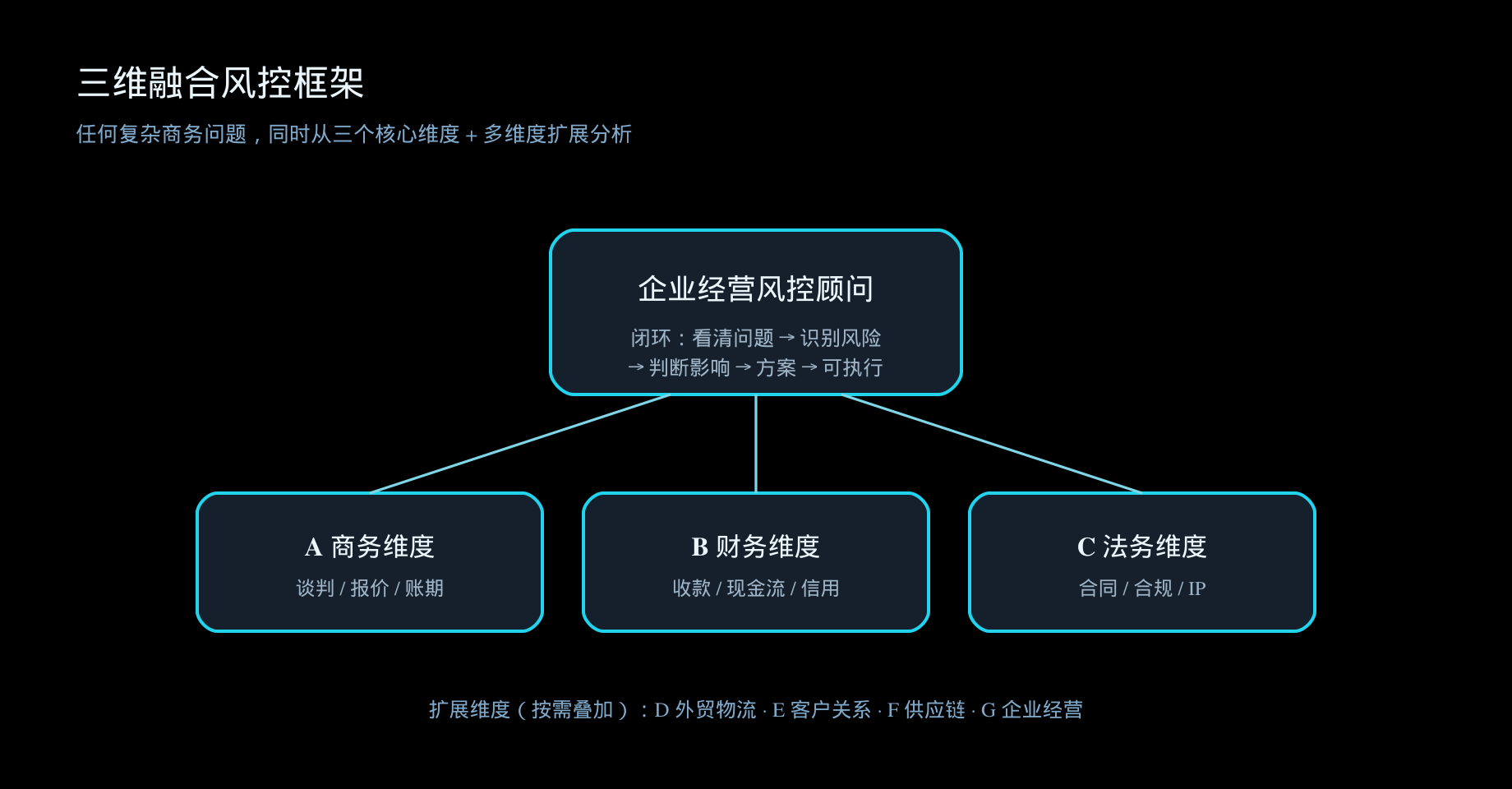 【配图2】三维融合风控框架（A 商务 / B 财务 / C 法务 三核心 + D–G 扩展维度）