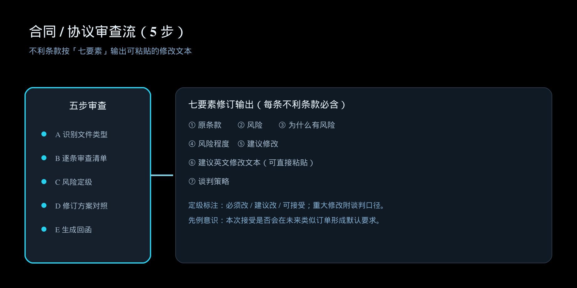    【配图4】合同/协议审查流（5 步 → 七要素修订输出）