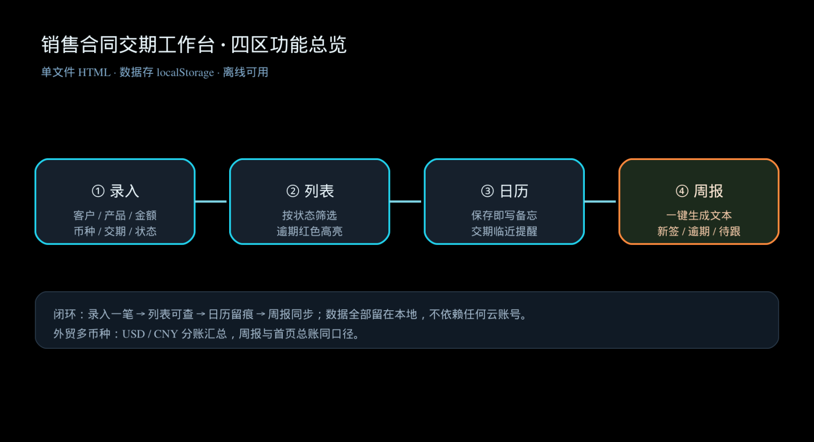 【配图1】工作台四区功能总览