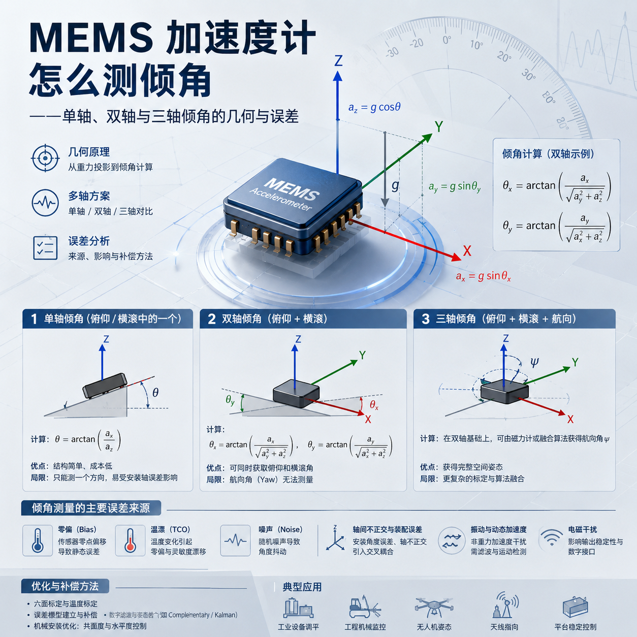 MEMS 加速度计怎么测倾角&mdash;&mdash;单轴、双轴与三轴倾角的几何与误差