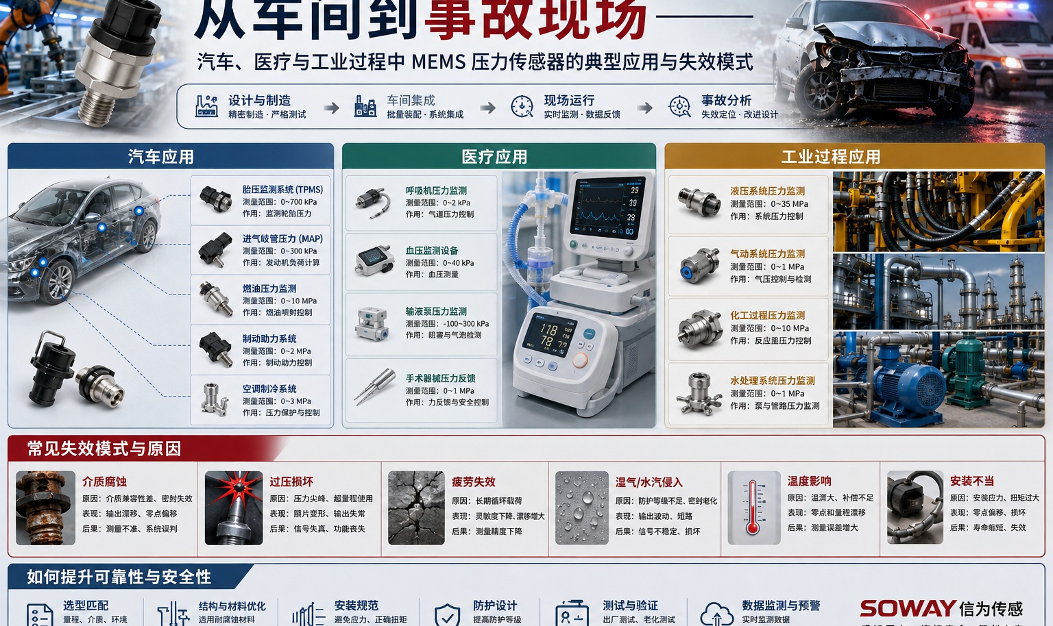 从车间到事故现场&mdash;&mdash;汽车、医疗与工业过程中 MEMS 压力传感器的典型应用与失效模式