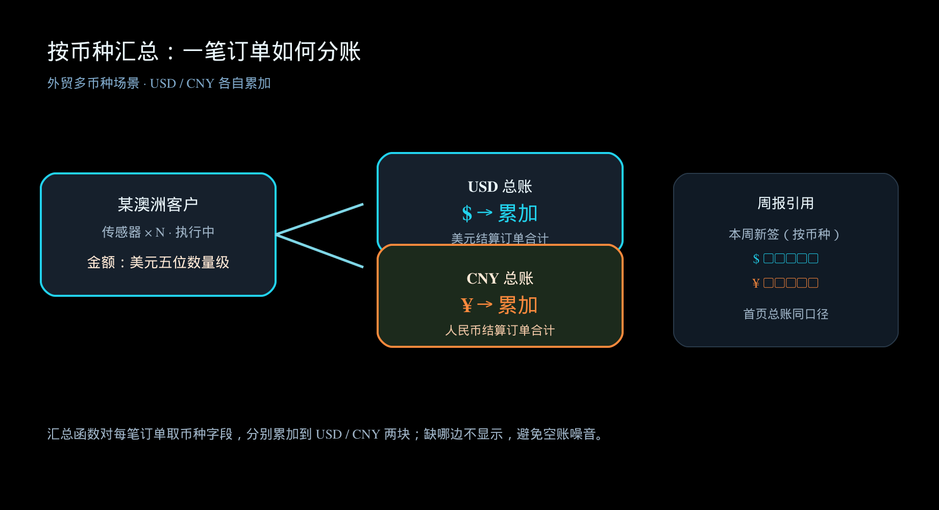  【配图2】按币种汇总示意