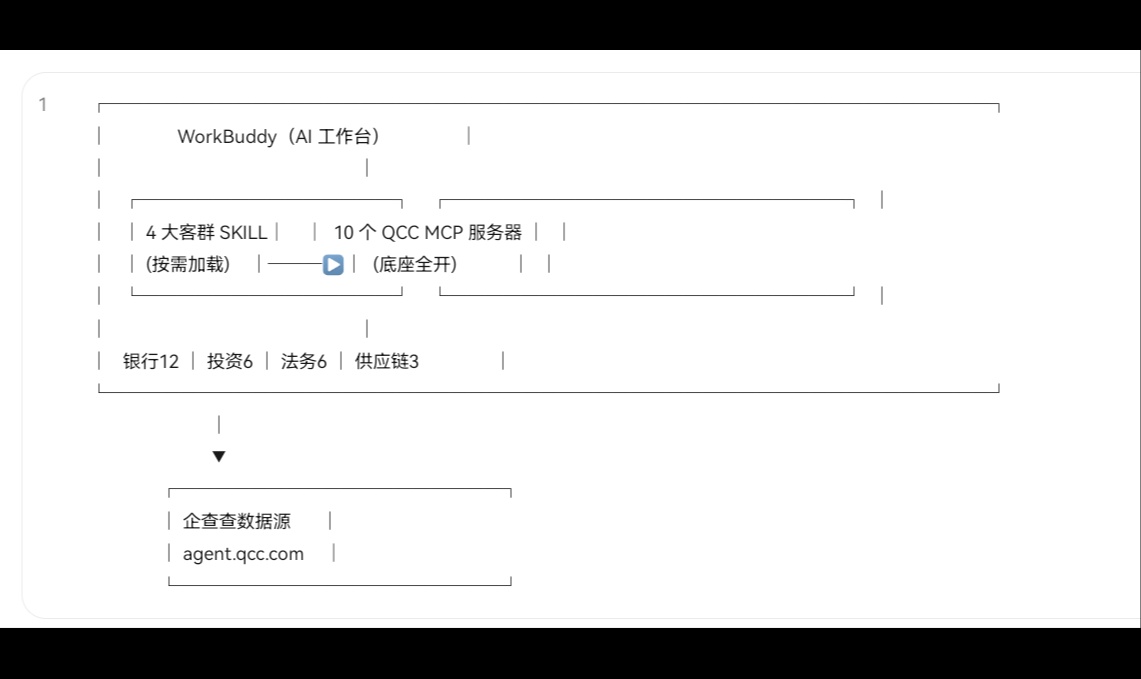 # 企查查 MCP 工具集实战：10 个服务器 + 27 个 SKILL 按 4 大客群配置，让 AI 精准做尽调