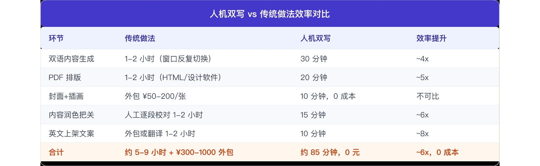 表2