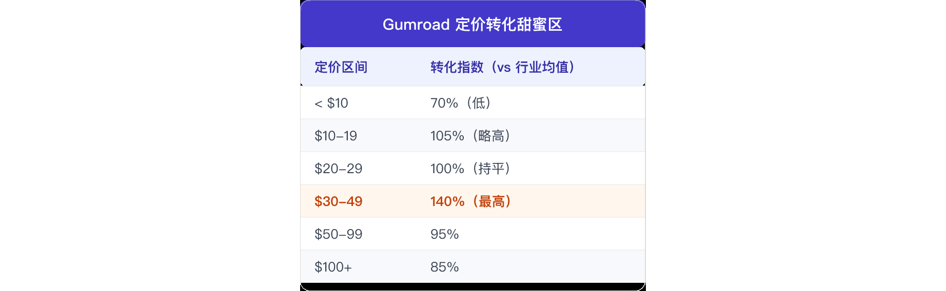 表7